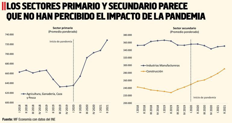 LOS SECTORES PRIMARIO Y SECUNDARIO PARECE QUE NO HAN PERCIBIDO EL IMPACTO DE LA PANDEMIA