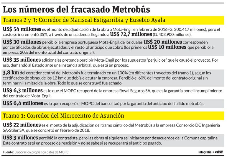 Los números del metrobús