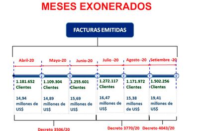 La ANDE exoneró a sus clientes por más de US$ 96 millones en los seis meses. De estos, hasta ahora el Tesoro Público le pagó por cuatro meses y aún faltan dos más, según el viceministro.