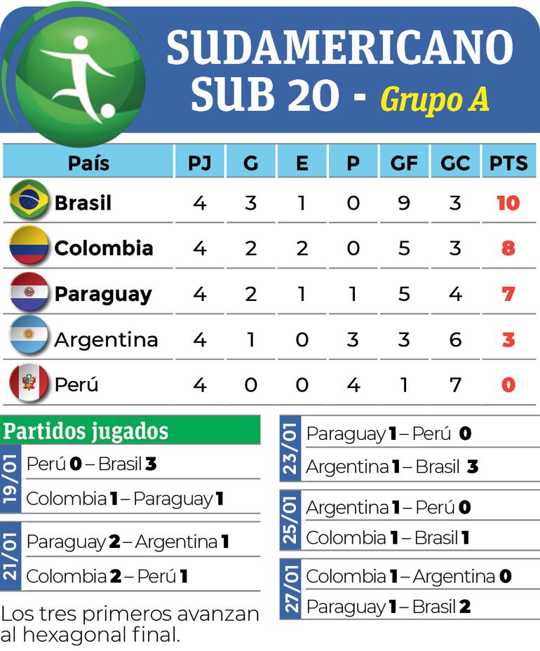 Clasificación y calendario Grupo A