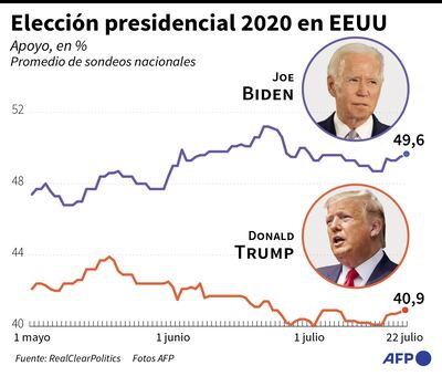 ELECCIÓN PRESIDENCIAL 2020 EN EE.UU.