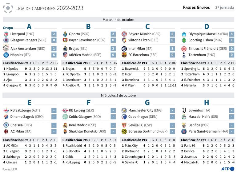 Programa, resultados y clasificaciones de la 3ª jornada de la fase de grupos de la Liga de Campeones 2022-2023 - AFP / AFP