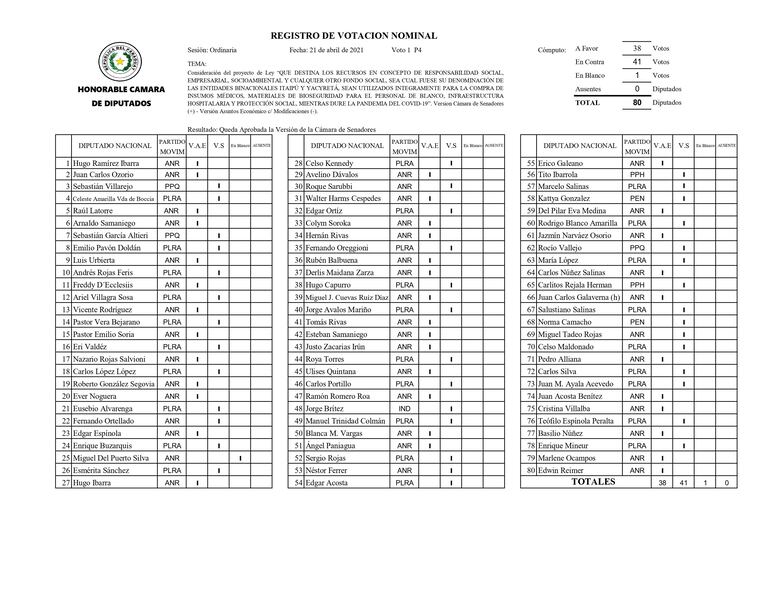 Votación de la Cámara de Diputados que aprobó la ley para el uso de los fondos sociales de las binacionales.