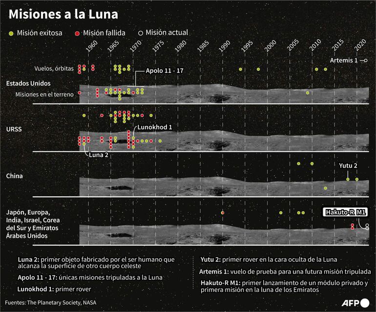 Historia de las misiones a la Luna, por país y por resultado de la misión - AFP / AFP