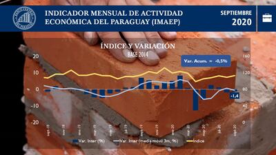 Indicador de la actividad económica correspondiente al mes de setiembre del presente año presentó un bajón del 1,4%