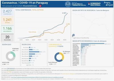 Alto Paraná superó 1.000 casos de COVID-19 este domingo.