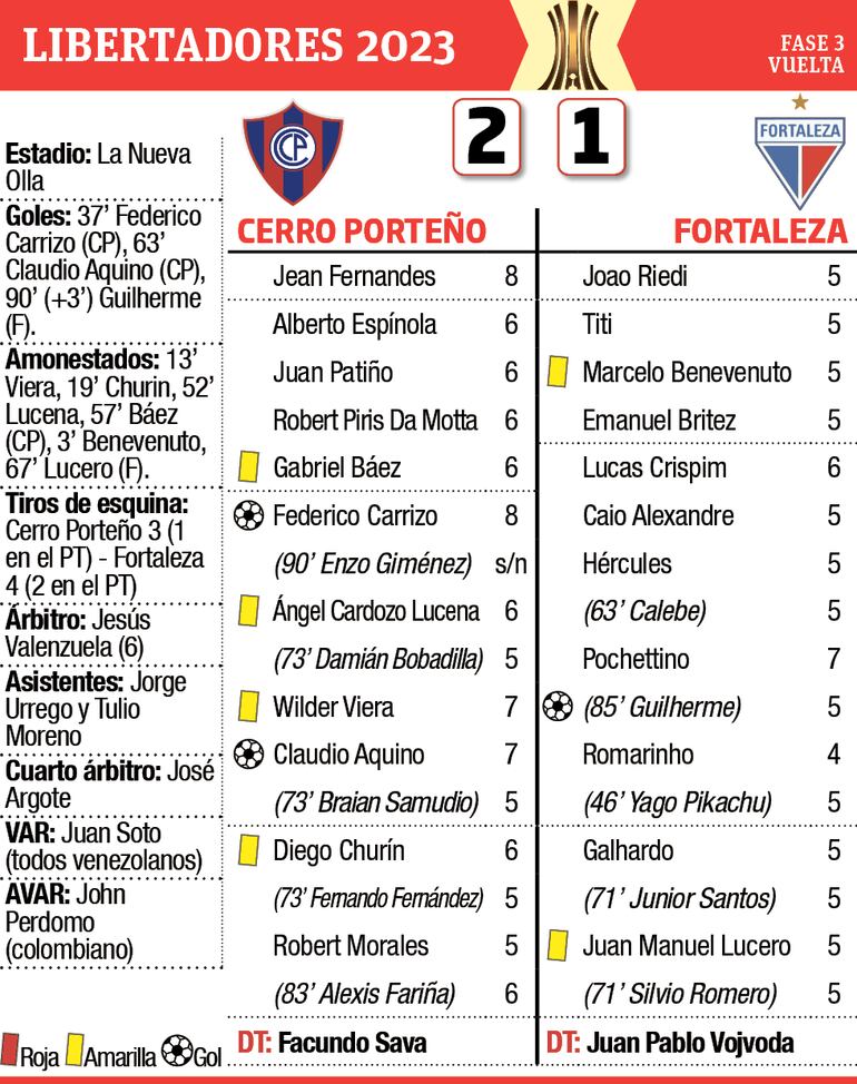 Detalles del partido Cerro Porteño - Fortaleza en la Copa Libertadores 