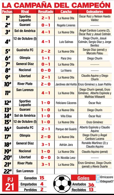 LA CAMPAÑA DEL CAMPEÓN