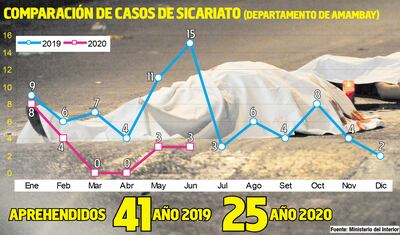 COMPARACIÓN DE CASOS DE SICARIATO (DEPARTAMENTO DE AMAMBAY)