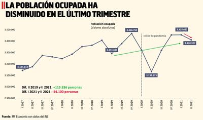 LA POBLACIÓN OCUPADA HA DISMINUIDO EN EL ÚLTIMO TRIMESTRE