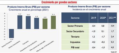 Crecimiento por grandes sectores