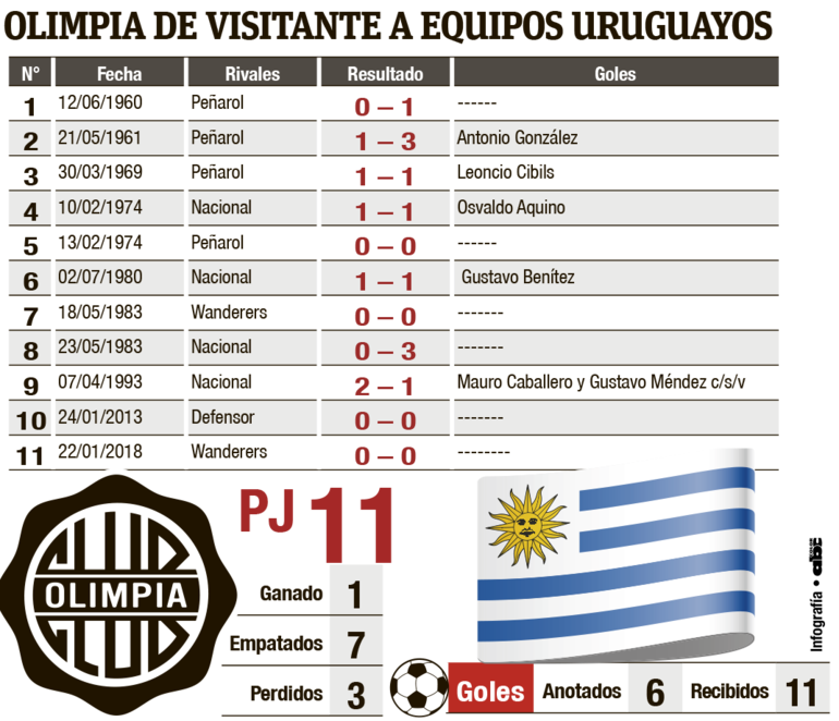 Historial de partidos de visitante de Olimpia a equipos paraguayos