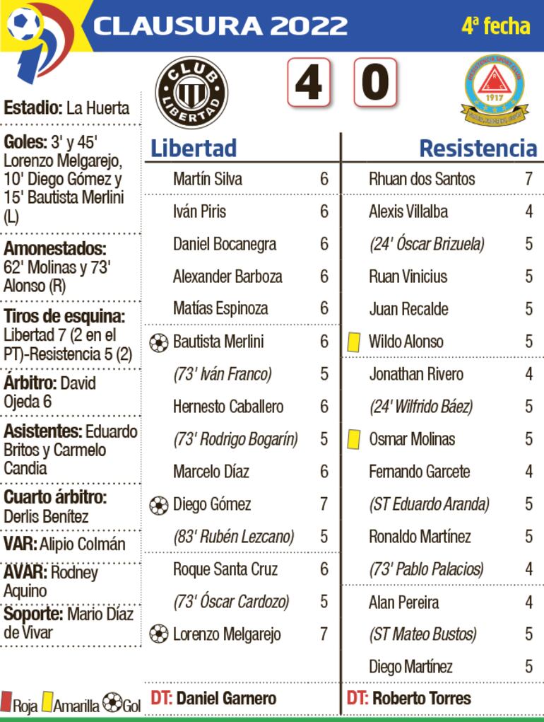 Detalles del partido Libertad - Resistencia