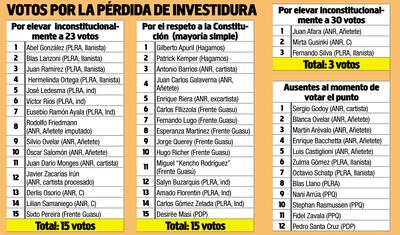 VOTOS POR LA PÉRDIDA DE INVESTIDURA