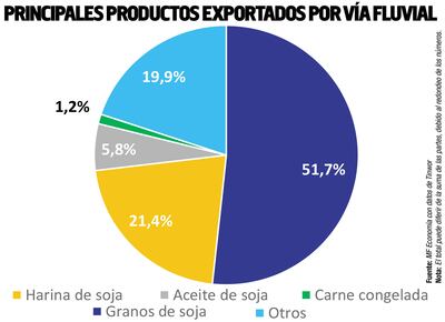 PRINCIPALES PRODUCTOS EXPORTADOS POR VÍA FLUVIAL