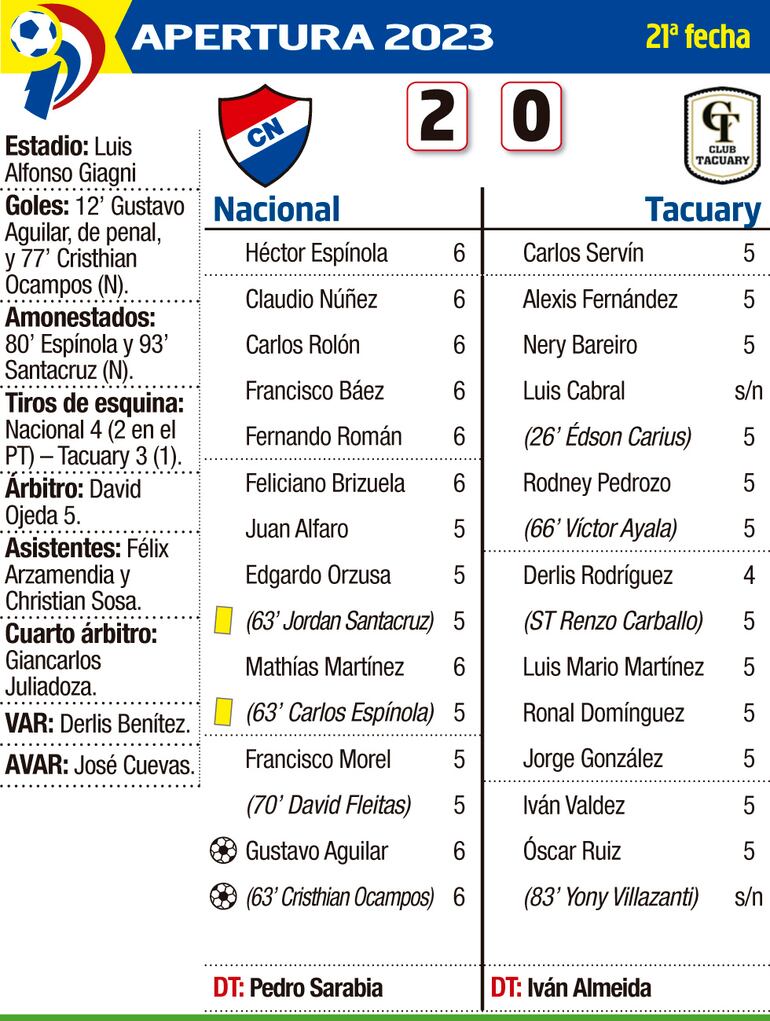 Nacional 2 - 0 Tacuary