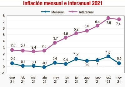 INFLACIÓN MENSUAL E INTERANUAL 2021
