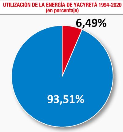 UTILIZACIÓN DE LA ENERGÍA DE YACYRETÁ 1994-2020 (EN PORCENTAJE)
