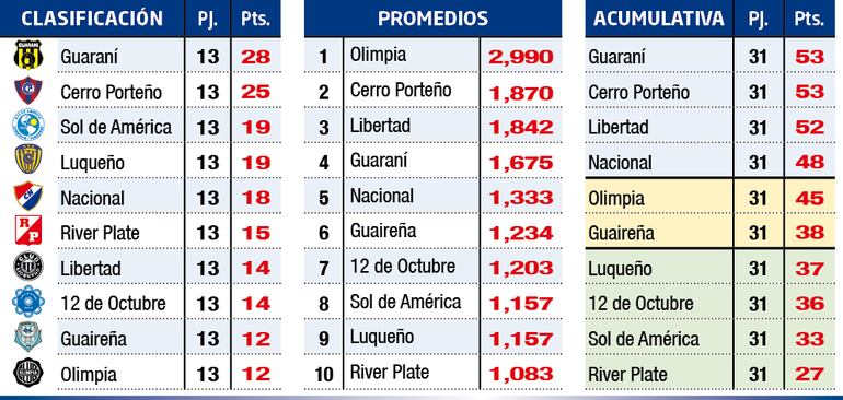 Clasificación, promedios y acumulativo