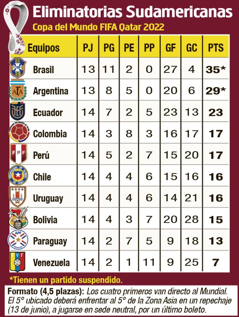 Clasificación de las Eliminatorias Qatar 2022.
