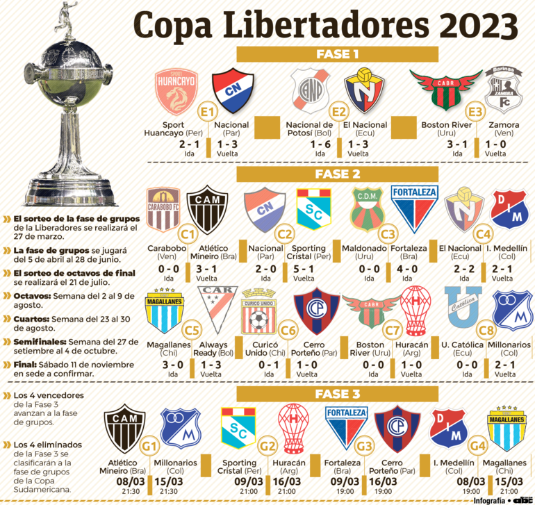 Resultados y calendario de las Fases de la Copa Libertadores