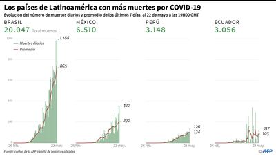 LOS PAÍSES DE LATINOAMÉRICA CON MÁS MUERTES POR COVID-19