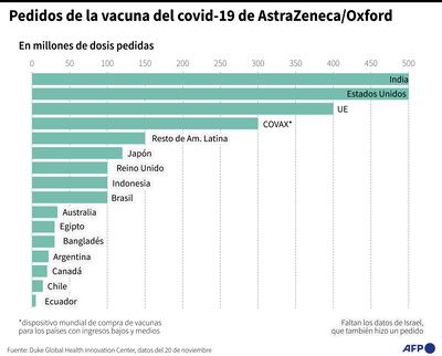 PEDIDOS DE LA VACUNA DEL COVID-19 DE ASTRAZENECA/OXFORD
