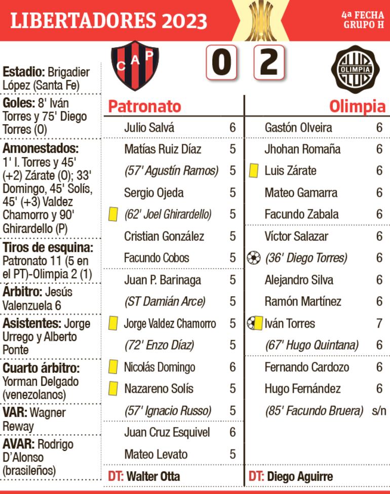 Detalles del partido Patronato - Olimpia