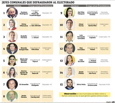 Quince intendentes usan su cargo actual como trampolín para promocionar su carrera política.