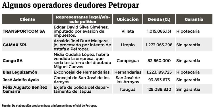 Algunos de los operadores que deben a Petropar, al 31 de marzo pasado.