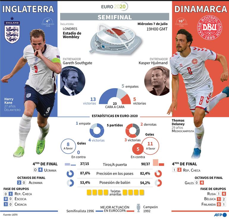 Presentación del partido Inglaterra-Dinamarca por las semifinales de la Eurocopa-2020 - AFP / AFP
