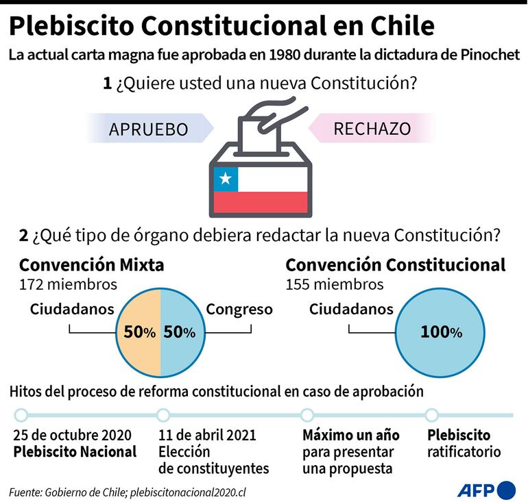 PLEBISCITO CONSTITUCIONAL EN CHILE