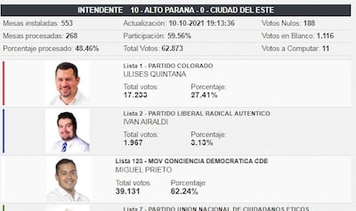 El candidato Miguel Prieto logra una amplia ventaja con casi la mitad de las mesas escrutadas.