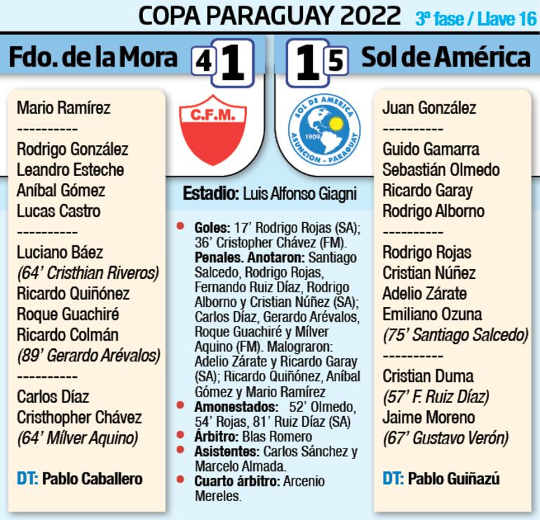 Detalles del duelo entre Fernando de la Mora y Sol de América por la Copa Paraguay 2022.