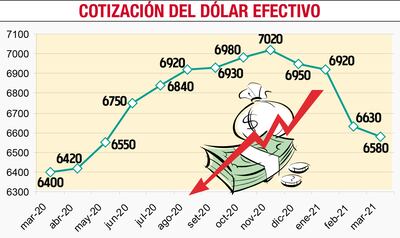 Dólar en 400 puntos menos