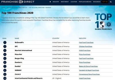 La consultora Franchise Direct dio a conocer la lista de las 100 mejores franquicias del 2020.