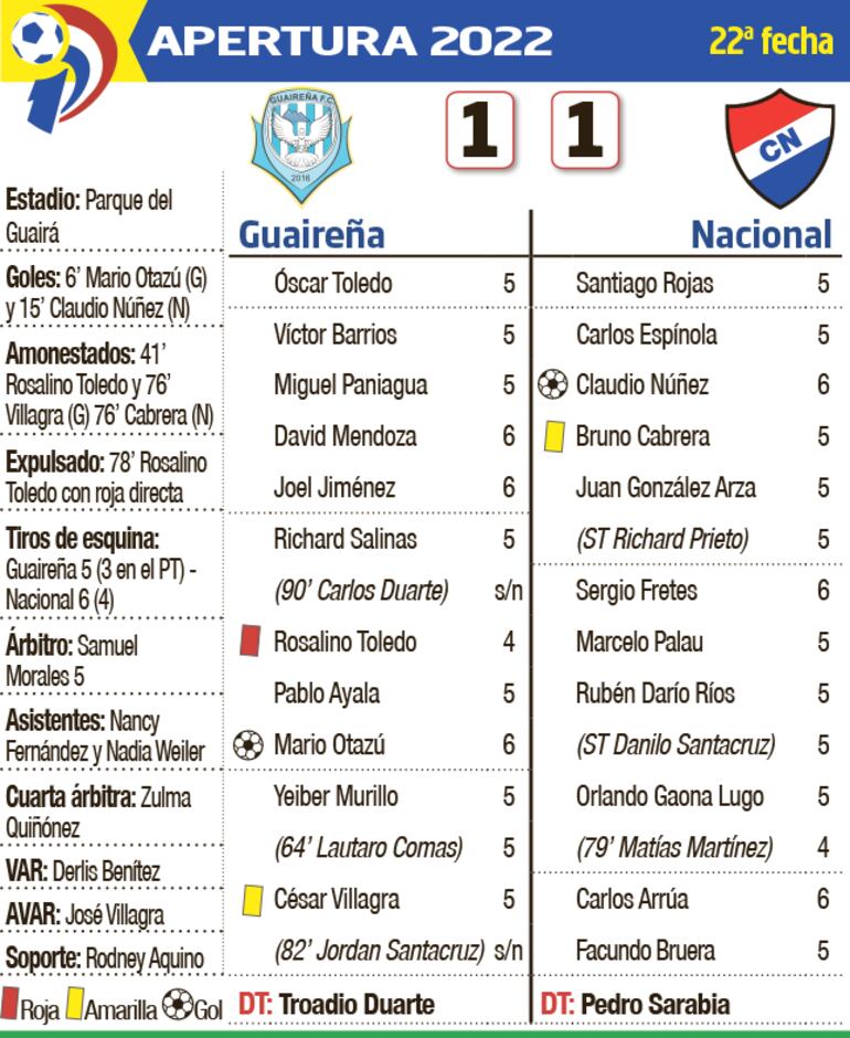 Detalles del duelo entre Guaireña y Nacional