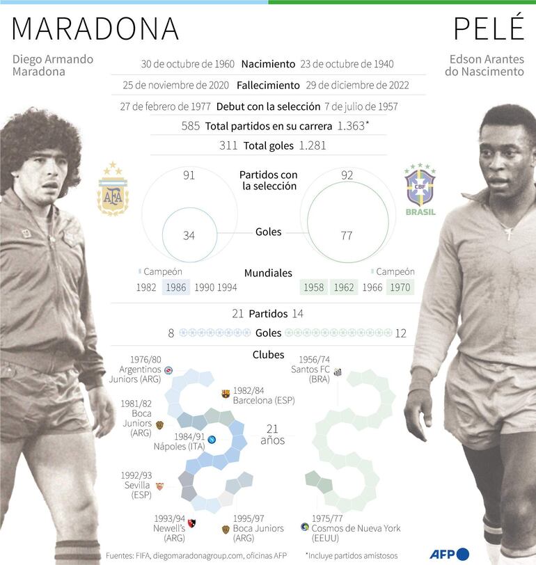 Trayectoria y estadísticas de Maradona y Pelé, dos grandes de la historia del fútbol - AFP / AFP / NICOLAS RAMALLO