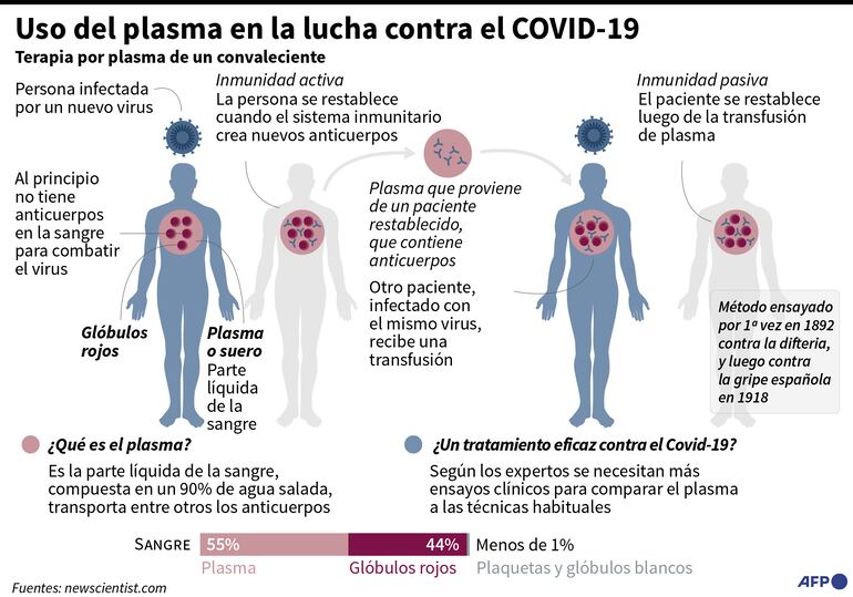 USO DE PLASMA EN LA LUCHA CONTRA EL COVID-19