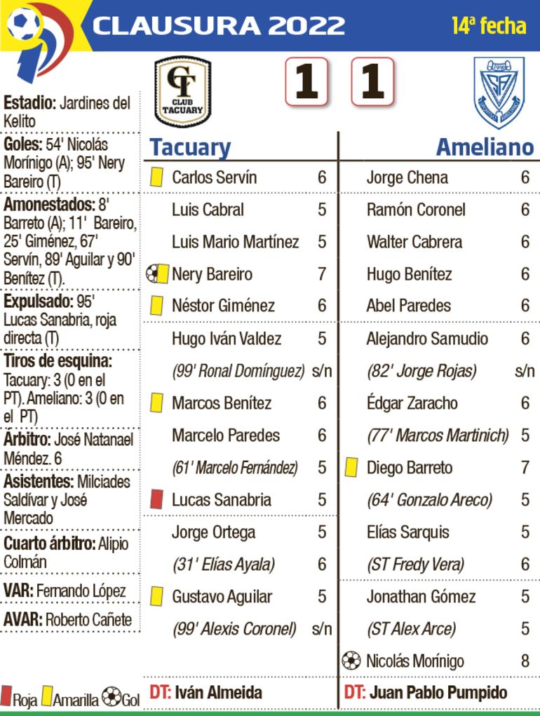 Detalles de lo que dejó el duelo entre Tacuary y Ameliano.