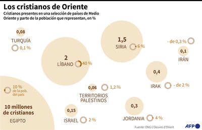 LOS CRISTIANOS DE ORIENTE
