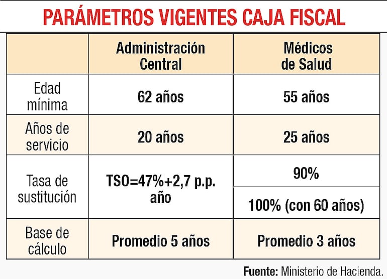 PARÁMETROS VIGENTES CAJA FISCAL