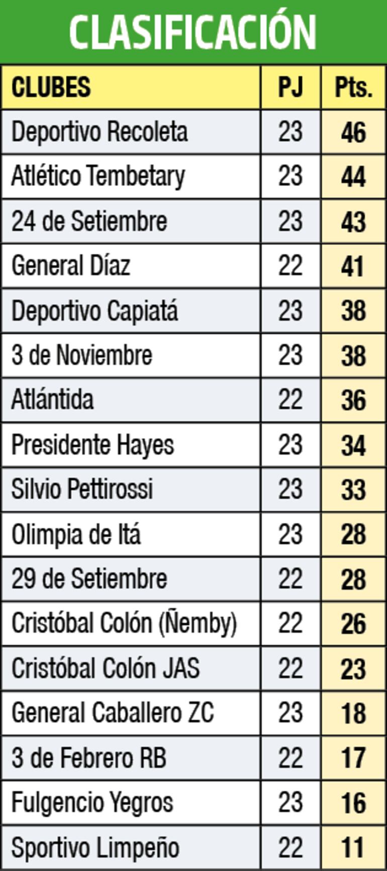 Clasificación - Primera División B 2022