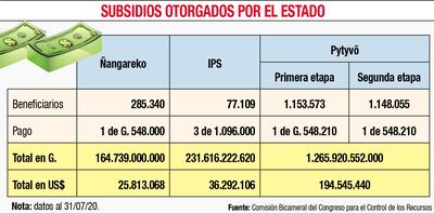 SUBSIDIOS OTORGADOS POR EL ESTADO