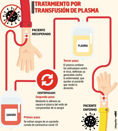 Piden a los recuperados del covid donar plasma