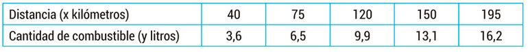 Cantidad de combustible (y en litros) que consume un coche para recorrer determinadas distancias (x en kilómetros).