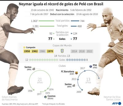 Trayectoria y estadísticas de Pelé y Neymar, dos grandes de la historia del fútbol - AFP / AFP / GUSTAVO IZUS