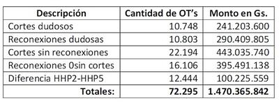Resumen de órdenes de trabajo y montos  considerados como indebidamente facturados.