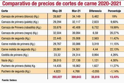 COMPARATIVO DE PRECIOS DE CORTES DE CARNE 2020-2021