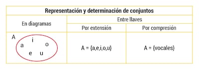 Formas de definir los elementos de un conjunto